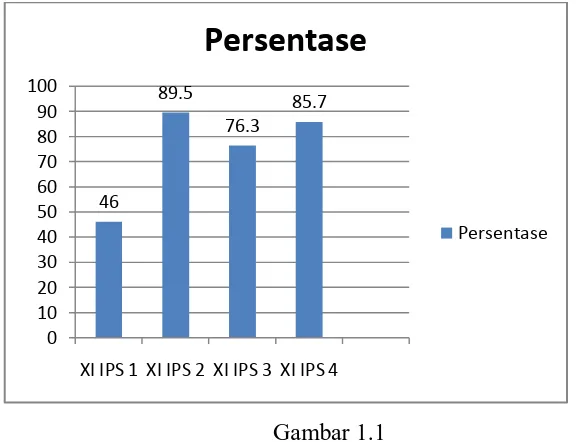 Tabel 1.2 Persentase Perolehan Nilai Ujian Akhir Semester Per Kelas 