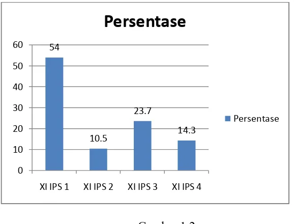 Gambar 1.2 Persentase Nilai Ujian Akhir Semester Siswa diatas KKM 