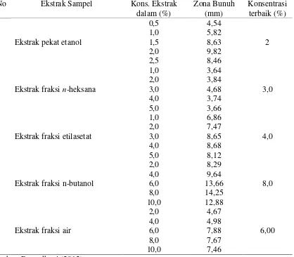 Tabel 11. Hasil uji antibakteri ekstrak buah Libo (F. varieagata) terhadap bakteri Bacillus subtillis 