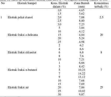Tabel 12. Hasil uji antibakteri ekstrak buah Libo (F. varieagata) terhadap bakteri  E