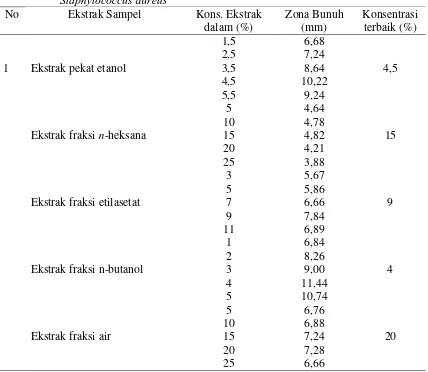 Tabel 13. Hasil uji antibakteri ekstrak buah Libo (F. varieagata) terhadap bakteri  Staphylococcus aureus 