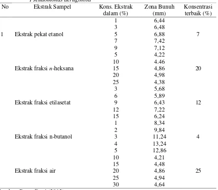 Tabel 15. Aktivitas larvasida ekstrak buah Libo (F. varieagataaegypti) terhadap larva nyamuk Aedes  