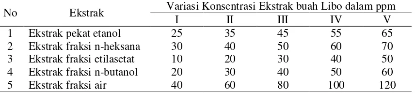 Tabel 3. Variasi konsentrasi sampel untuk pengujian aktivitas antioksidan ekstrak buah Libo (F, varieagata) 