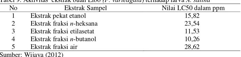 Tabel 9. Aktivitas  ekstrak buah Libo (F. varieagata) terhadap larva A. salina 