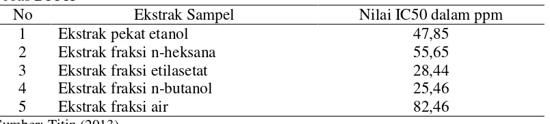 Tabel 10. Aktivitas antioksidan ekstrak buah Libo (F. varieagata) terhadap senyawa radikal bebas DPPH 