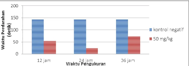 Gambar  2. Grafik Perbandingan Waktu Perdarahan antara Ekstrak Daun Sisik Naga Dosis 25 mg/kg dengan  Kontrol Negatif  