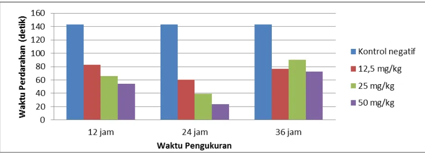 Gambar 4. Grafik Perbandingan Waktu Perdarahan Ekstrak Daun Sisik Naga dengan Kontrol Negatif 