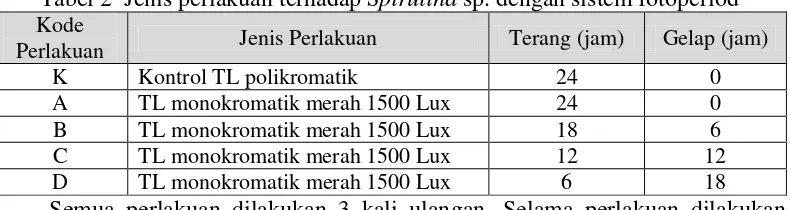 Tabel 2  Jenis perlakuan terhadap Spirulina sp. dengan sistem fotoperiod 