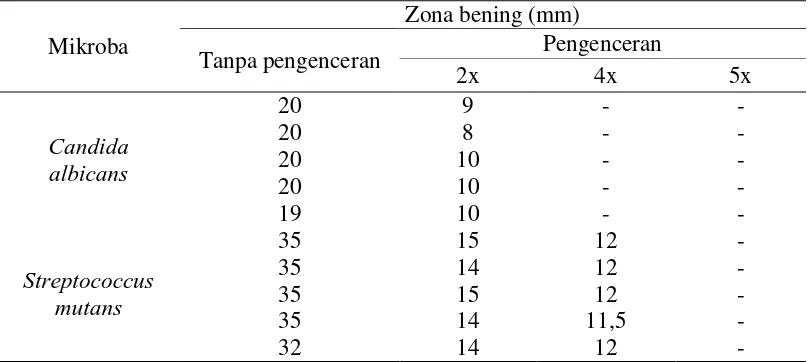 Tabel 2. Hasil Pengujian antimikroba gel gel mulut berbahan aktif ekstrak daun sirih hitam berbasis Hydroxyl Ethyl Celulose (HEC) 