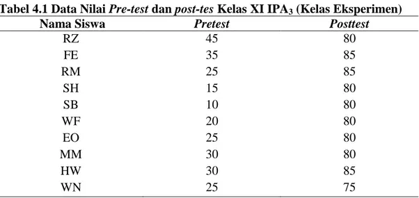 Tabel 4.1 Data Nilai Pre-test dan post-tes Kelas XI IPA 3  (Kelas Eksperimen) 