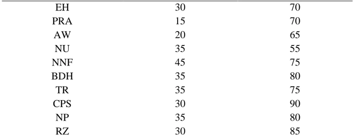 Tabel 4.2 Data Nilai Pre-test dan post-tes Kelas XI IPA 3  (Kelas Kontrol) 