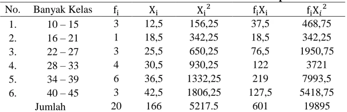 Tabel 4.3 Daftar Distribusi Frekuensi Nilai Pre-test Kelas Eksperimen  No.  Banyak Kelas 