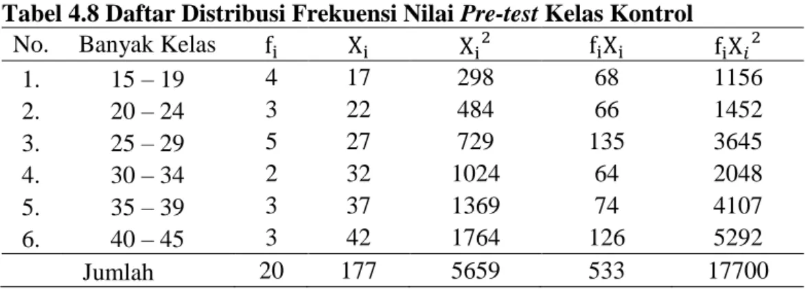 Tabel 4.8 Daftar Distribusi Frekuensi Nilai Pre-test Kelas Kontrol  No.  Banyak Kelas 