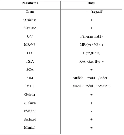 Tabel 2. Hasil Uji Biokimia Bakteri A.hydrophila. 