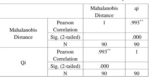 Tabel 20. Hasil Korelasi Jarak Mahanolobis dan Chi Square  Mahalanobis  Distance  qi  Mahalanobis  Distance  Pearson  Correlation  1  .993 **Sig