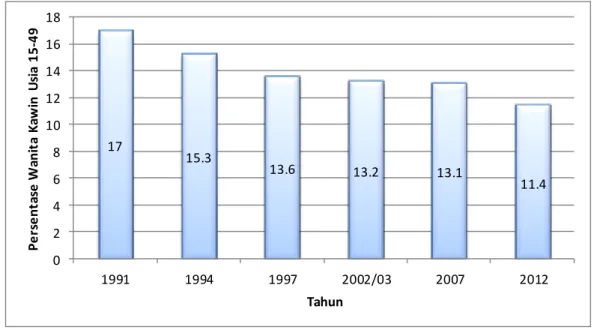 Gambar 1.1 Tren Kebutuhan KB Tidak Terpenuhi (unmet need) Indonesia  Tahun 1991-2012 dengan Perhitungan Baru 