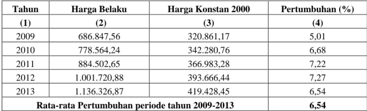 Tabel 1 : Pdrb Jawa Timur Tahun 2009-2013 Atas Dasar Harga Konstan 2000 