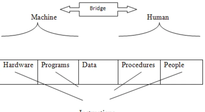 Gambar 2.1  Lima komponen sistem informasi 