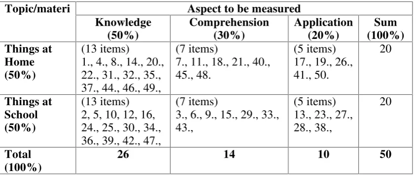 Table 1. Specification that was used to judge the content validity of the
