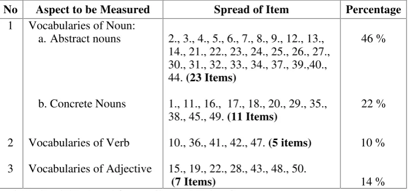 Table 2. Specification that was used to judge the construct validity of the