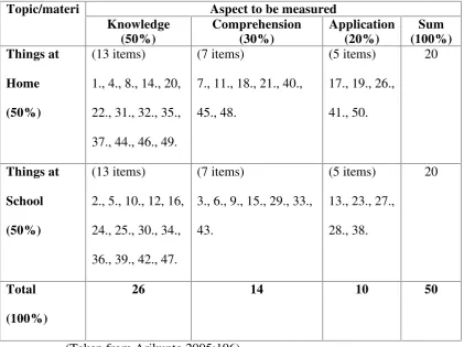 Table 2. Specification Table of the construct validity
