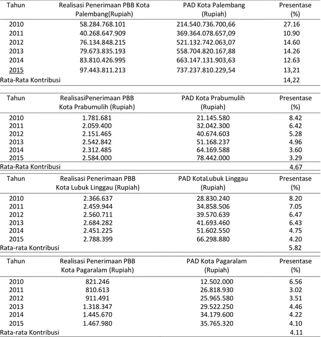 Tabel 1. Kontribusi Realisasi Penerimaan PBB terhadap PAD  