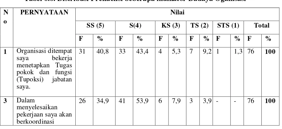 Tabel 6.6. Distribusi Frekuensi beberapa indikator Budaya Oganisasi 