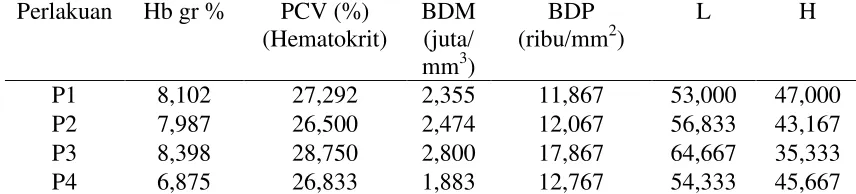 Tabel 2  Hasil Uji Profil Darah  