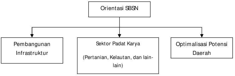 Gambar 4. Orientasi SBSN 