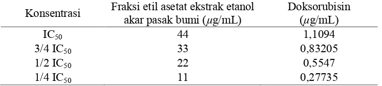 Tabel 2.  Konsentrasi pada uji kombinasi fraksi etil asetat ekstrak etanol akar pasak bumi dan doksorubisin pada sel limfosit 