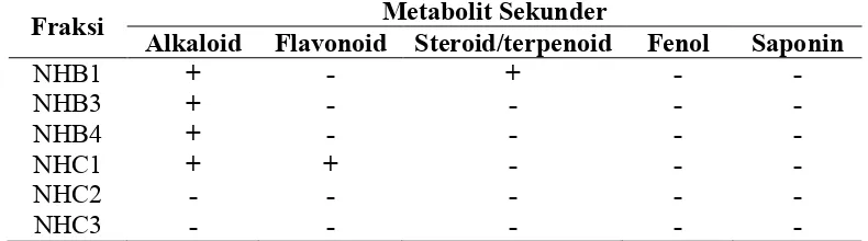 Tabel 2. Hasil pengujian metabolit sekunder fraksi aktif antioksidan dan antibakteri      fraksi n-heksana 