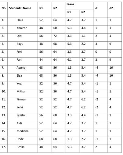 Table of Score Inter � Rater Reliability of Pre Test