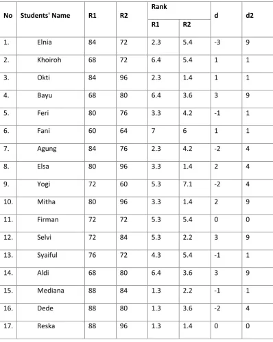 Table of Score Inter � Rater Reliability of Post Test