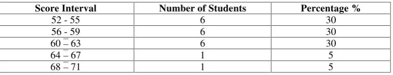 Table 4.1 Distribution of the Pre Test Score