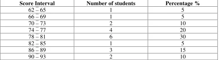 Table 4.2 Distribution of the Post Test Score