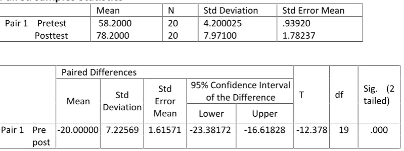Table 4.1 the Analysis of the Hypothesis