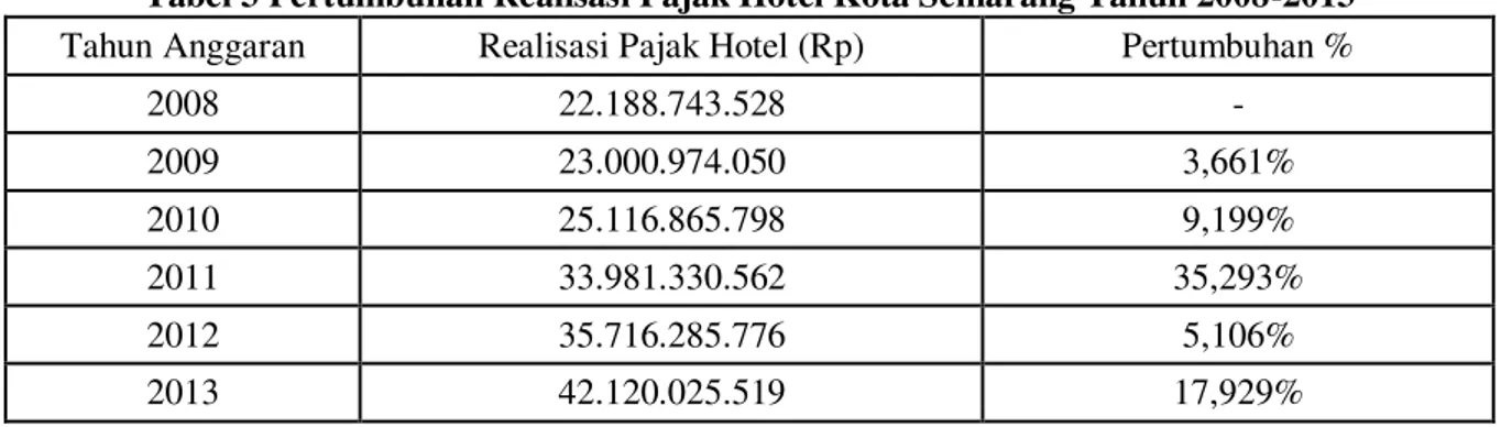 Tabel 3 Pertumbuhan Realisasi Pajak Hotel Kota Semarang Tahun 2008-2013  Tahun Anggaran  Realisasi Pajak Hotel (Rp)  Pertumbuhan % 