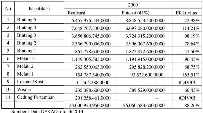 Tabel 4 Efektivitas Pajak Hotel Kota Semarang Tahun 2009 