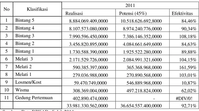 Tabel 6 Efektivitas Pajak Hotel Kota Semarang Tahun 2011 