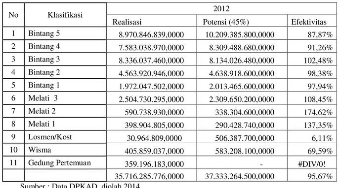 Tabel 7 Efektivitas Pajak Hotel Kota Semarang Tahun 2012 
