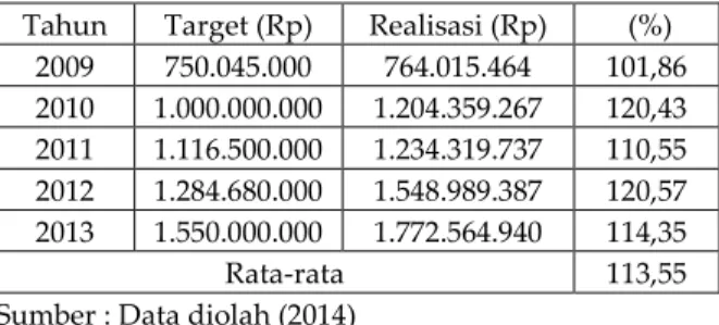 Tabel 1. Target dan Realisasi Pajak Hotel Kota  Madiun Tahun 2009-2013 