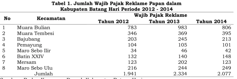 Tabel 1. Jumlah Wajib Pajak Reklame Papan dalam   Kabupaten Batang Hari Periode 2012 - 2014 