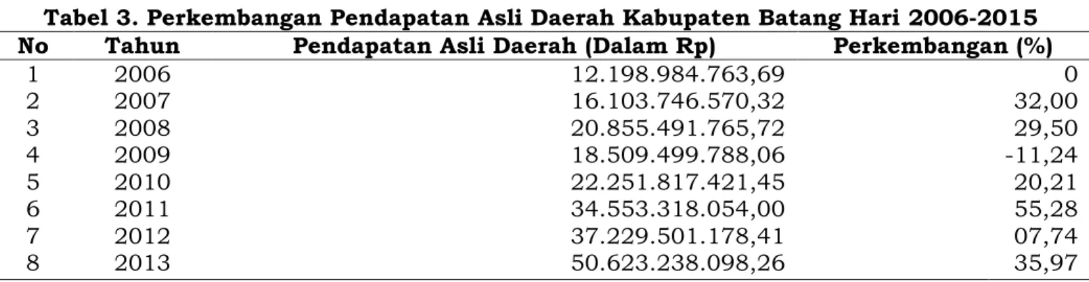 Tabel 2. Perkembangan Penerimaan Jumlah Wajib Pajak Reklame Papan dalam   Kabupaten Batang Hari Periode 2006 - 2015 