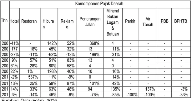 Tabel  1.1  Perkembangan  Kondisi  Komponen  Pajak  Daerah  Kabupaten  Mimika Tahun 2004-2013 