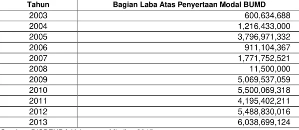 Tabel  1.3 Perkembangan Bagian Laba Atas Penyertaan Modal BUMD  Kabupaten Mimika Tahun 2004-2013 