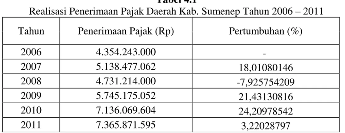 Tabel  1.1  menggambarkan  sebuah  realisasi  penerimaan  pajak  Kabupaten Sumenep tahun 2006  – 2011  (  dalam  rupiah  ),  dimana  dalam  prosentasi  realisai  tersebut  mengalami  fluktuasi  seiring  dengan  realisasi  penerimaan  pajak  Kabupaten  Sume
