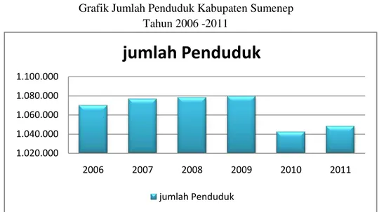 Grafik Jumlah Penduduk Kabupaten Sumenep  Tahun 2006 -2011 