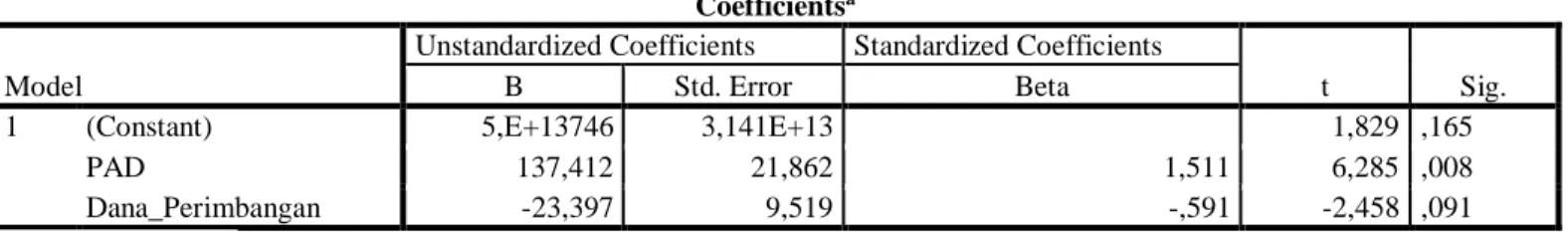 Tabel 2  Coefficients a