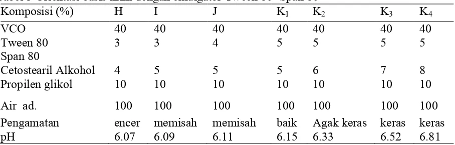 Tabel 3 Orientasi basis krim dengan emulgator Tween 80- Span 80 