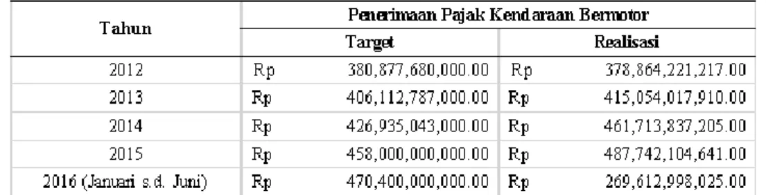 Tabel 1. Realisasi dan Target Penerimaan Pajak Kendaraan Bermotor di Sumatera Barat Tahun 2012 s.d